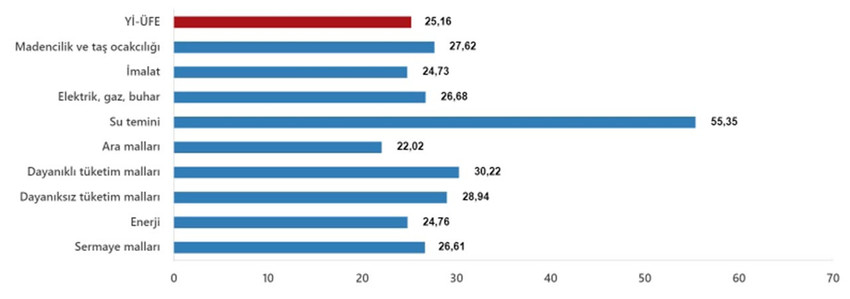 Türkiye İstatistik Kurumu 2025 yılının 8'inci enflasyon rakamları olan Ağustos ayı TÜFE ve ÜFE rakamlarını açıkladı. TÜİK'in verilerine göre Tüketici fiyat endeksi (TÜFE) yıllık %32,95 arttı, aylık %2,04 arttı, Yurt İçi Üretici Fiyat Endeksi (Yİ-ÜFE) yıllık %25,16 arttı, aylık %2,48 arttı.