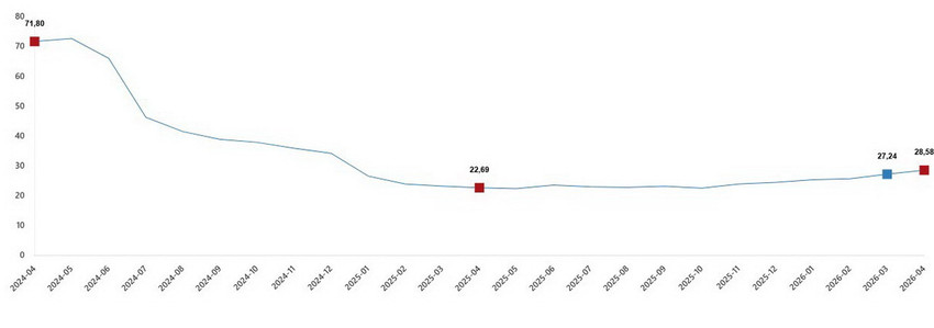 Türkiye İstatistik Kurumu (TÜİK), Nisan 2026 dönemine ait inşaat maliyet endeksi verilerini yayımladı. Endeks aylık bazda yüzde 2,73, yıllık bazda ise yüzde 28,58 oranında yükseldi. İnşaat malzemelerindeki artışın yanı sıra, yıllık yüzde 30'u bulan işçilik maliyetlerindeki yükseliş dikkat çekti.