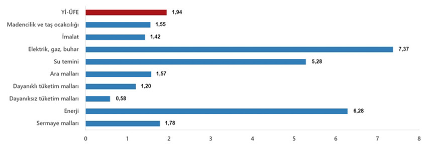 Türkiye İstatistik Kurumu Temmuz 2024 ÜFE ve TÜFE rakamlarını açıkladı.