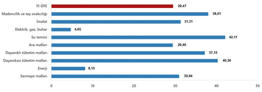 Türkiye İstatistik Kurumu Kasım 2024 enflasyon rakamlarını açıkladı. TÜİK'in Kasım 2024 enflasyon rakamlarına göre Tüketici fiyat endeksi (TÜFE) yıllık %47,09, aylık %2,24, Yurt İçi Üretici Fiyat Endeksi (Yİ-ÜFE) yıllık %29,47, aylık ise %0,66 arttı...