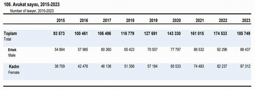 Adalet Bakanlığı'nın yayımladığı "Adalet İstatistikleri 2023" raporuna göre, kadın avukat sayısı tarihte ilk kez erkek avukatları geçti. Bir önceki yıla oranla 2023'te kadın avukat sayısı yüzde 18 artarken erkek avukat sayısı ise yüzde 4 azaldı.