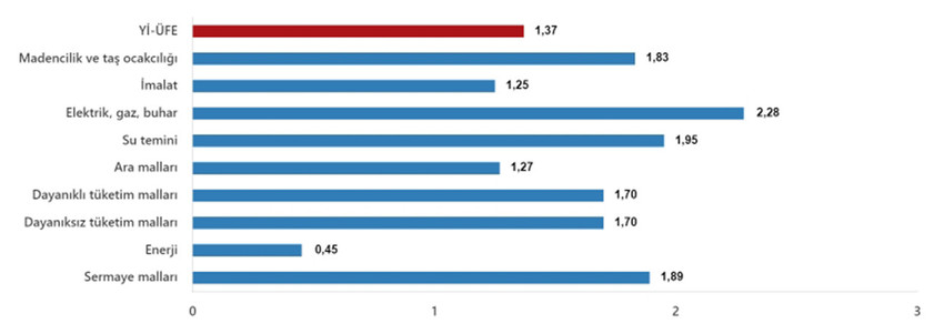 Türkiye İstatistik Kurumu Eylül ayı enflasyon rakamlarını açıkladı. TÜİK'e göre TÜFE yıllık %49,38, aylık %2,97 artarken, Yİ-ÜFE yıllık %33,09, aylıkta ise %1,37 oranında artış gösterdi.