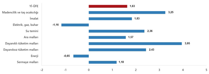 Türkiye İstatistik Kurumu Ekim 2025 ayına ilişkin resmi enflasyon rakamlarını açıkladı. TÜİK verilerine göre Tüketici fiyat endeksi (TÜFE) yıllık %32,87, aylık %2,55 oranlarında artarken, Yurt İçi Üretici Fiyat Endeksi de (Yİ-ÜFE) yıllık %27,00, aylık ise %1,63 oranında artış gösterdi.
