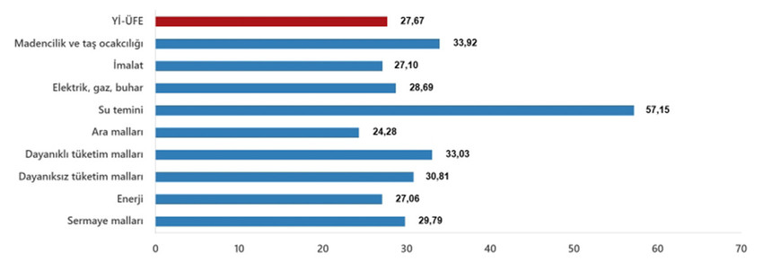 T&uuml;rkiye İstatistik Kurumu 2025 yılının son enflasyon rakamı olan Aralık 2025 enflasyon rakamlarını a&ccedil;ıkladı. T&Uuml;İK verilerine g&ouml;re T&uuml;ketici fiyat endeksi (T&Uuml;FE) yıllık %30,89, aylık %0,89 oranında artarken, Yurt İ&ccedil;i &Uuml;retici Fiyat Endeksi de (Yİ-&Uuml;FE) yıllık %27,67, aylık %0,75 oranında artış g&ouml;sterdi.