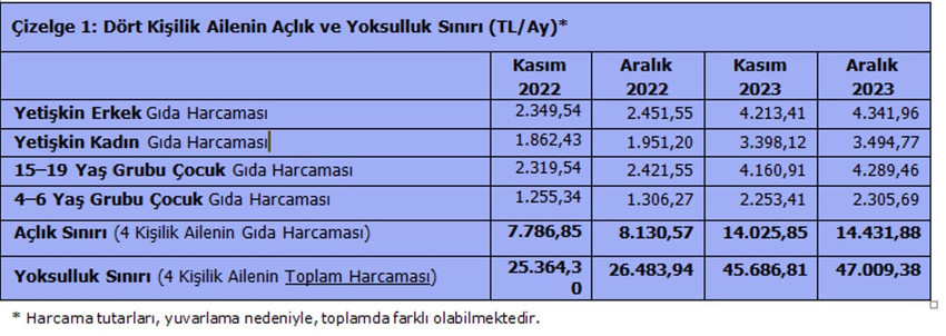 Türk-İş'in Aralık ayına ilişkin açlık ve yoksulluk sınırı araştırmasına göre açlık sınırı 14 bin 431 lira olurken yoksulluk sınırı 47 bin lirayı aştı. 