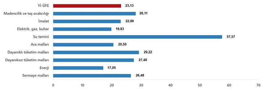 Türkiye İstatistik Kurumu 2025 yılının beşinci enflasyon rakamları olan Mayıs ayı TÜFE ve ÜFE rakamlarını açıkladı. TÜİK'in verilerine göre  Tüketici fiyat endeksi (TÜFE) yıllık %35,41 arttı, aylık %1,53 arttı, Yurt İçi Üretici Fiyat Endeksi (Yİ-ÜFE) yıllık %23,13 arttı, aylık %2,48 arttı.