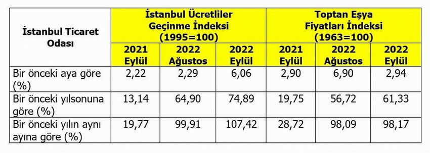 İstanbul Ticaret Odası'nın (İTO) 2022 Eylül ayına ilişkin perakende ve toptan fiyat endeksleri