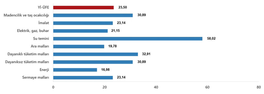 Türkiye İstatistik Kurumu 2025 yılının üçüncü enflasyon rakamları olan Mart ayı TÜFE ve ÜFE rakamlarını açıkladı. TÜİK'in verilerine göre Tüketici fiyat endeksi (TÜFE) yıllık %38,10, aylık %2,46,  Yurt İçi Üretici Fiyat Endeksi (Yİ-ÜFE) yıllık %23,50, aylık ise %1,88 oranında artış gösterdi.