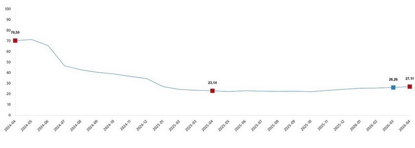 Türkiye İstatistik Kurumu (TÜİK), Nisan 2026 dönemine ait inşaat maliyet endeksi verilerini yayımladı. Endeks aylık bazda yüzde 2,73, yıllık bazda ise yüzde 28,58 oranında yükseldi. İnşaat malzemelerindeki artışın yanı sıra, yıllık yüzde 30'u bulan işçilik maliyetlerindeki yükseliş dikkat çekti.