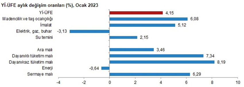 Yİ-ÜFE aylık değişim oranları (%), Ocak 2023