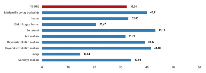 Türkiye İstatistik Kurumu Ekim 2024 enflasyon rakamlarını açıkladı. TÜİK'in Ekim 2024 enflasyon rakamlarına göre Tüketici fiyat endeksi (TÜFE) yıllık %48,58, aylık %2,88, Yurt İçi Üretici Fiyat Endeksi (Yİ-ÜFE) yıllık %32,24, aylık ise %1,29 oranında artış gösterdi.