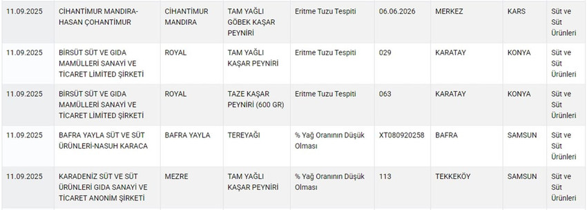 Tarım ve Orman Bakanlığı hem Sağlığı Tehlikeye Düşürecek hem de Taklit veya Tağşiş Yapılan Gıdalar listesini güncelledi. Bakanlığın 12 Eylül itibariyle güncellediği listede peynirden çikolataya, sumaktan macuna, toz biberden soğuk içeceğe, gazlı içecekten börek harcına, sosisten sucuğa, baldan tereyağına kadar yine pek çok üründe hile yapan firmalar tek tek ifşa edildi.