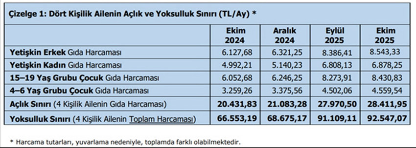 TÜRK-İŞ, açlık ve yoksulluk sınırı araştırmasının ekim ayı sonuçlarını açıkladı. TÜRK-İŞ’in araştırmasına göre ekim ayında açlık sınırı 28 bin 412 liraya, yoksulluk sınırı ise 92 bin 547 liraya yükseldi.