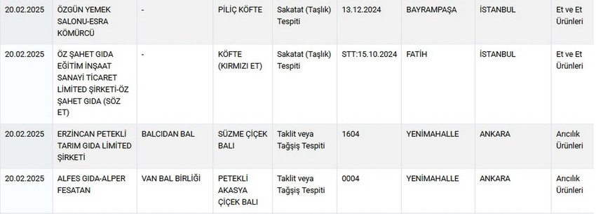 Tarım ve Orman Bakanlığı hem Sağlığı Tehlikeye Düşürecek hem de Taklit veya Tağşiş Yapılan Gıdalar listesini güncelledi. Bakanlığın Şubat ayı listesinde dana ve kuzu etinden tost peynirine, kaşar peynirden sucuğa, köfteden bala kadar hile yapan pek çok ürün ve firma tek tek ifşa edilirken bir firmanın 