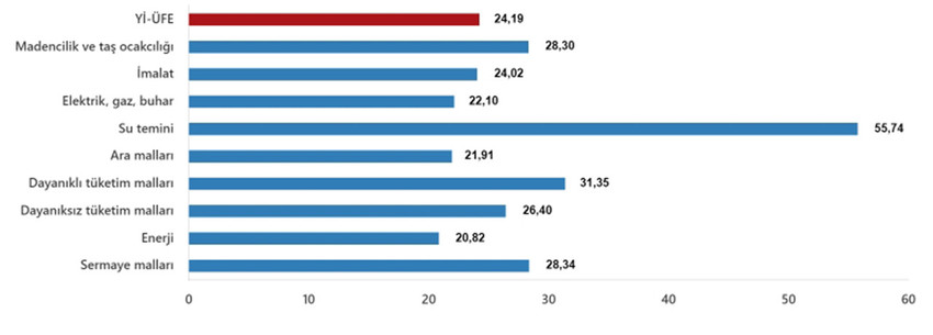 Türkiye İstatistik Kurumu 2025 yılının 7'nci enflasyon rakamları olan Temmuz ayı TÜFE ve ÜFE rakamlarını açıkladı. TÜİK'in verilerine göre Tüketici fiyat endeksi (TÜFE) yıllık %33,52 arttı, aylık %2,06 arttı, Yurt İçi Üretici Fiyat Endeksi (Yİ-ÜFE) yıllık %24,19 arttı, aylık %1,73 arttı.