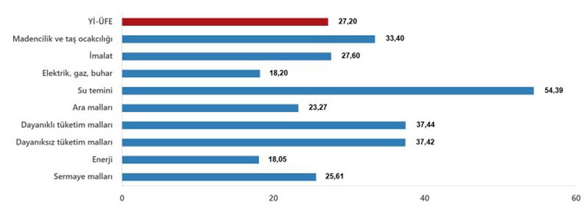 Türkiye İstatistik Kurumu 2025 yılının ilk enflasyon verisi olan Ocak 2025 enflasyon rakamlarını açıkladı. İşte TÜİK'e göre Ocak 2025 ÜFE rakamları...