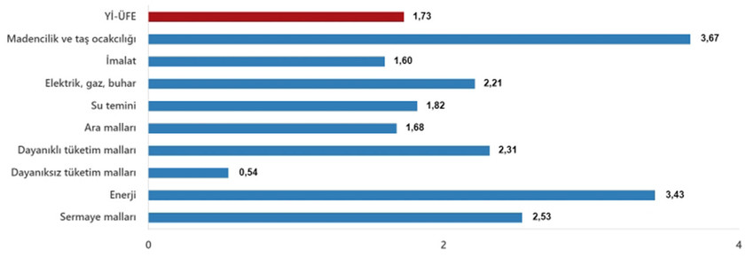 Türkiye İstatistik Kurumu 2025 yılının 7'nci enflasyon rakamları olan Temmuz ayı TÜFE ve ÜFE rakamlarını açıkladı. TÜİK'in verilerine göre Tüketici fiyat endeksi (TÜFE) yıllık %33,52 arttı, aylık %2,06 arttı, Yurt İçi Üretici Fiyat Endeksi (Yİ-ÜFE) yıllık %24,19 arttı, aylık %1,73 arttı.