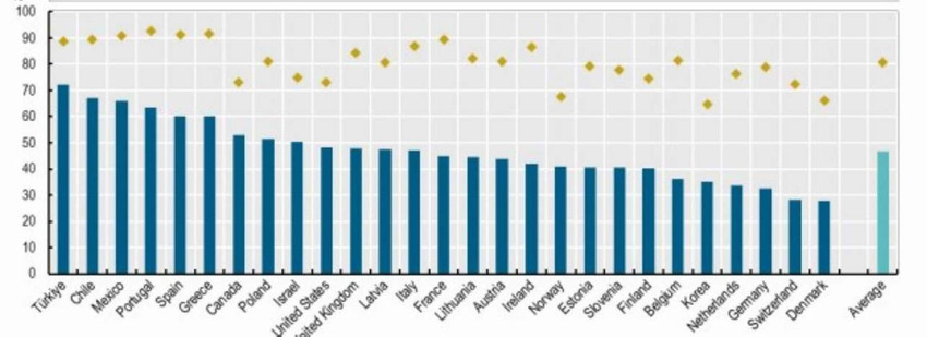 Ekonomik İşbirliği ve Kalkınma Örgütü tarafından hazırlanan 