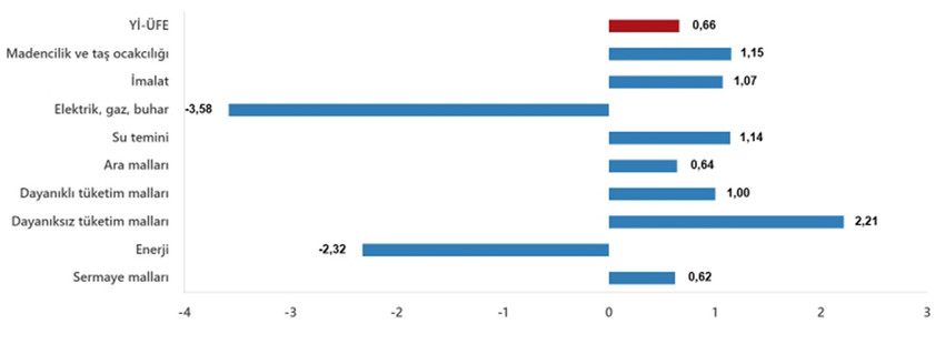 Türkiye İstatistik Kurumu Kasım 2024 enflasyon rakamlarını açıkladı. TÜİK'in Kasım 2024 enflasyon rakamlarına göre Tüketici fiyat endeksi (TÜFE) yıllık %47,09, aylık %2,24, Yurt İçi Üretici Fiyat Endeksi (Yİ-ÜFE) yıllık %29,47, aylık ise %0,66 arttı...