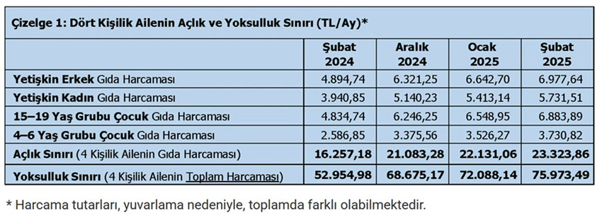 TÜRK-İŞ, şubat ayına ilişkin açlık ve yoksulluk sınırı araştırmasının sonuçlarını yayımladı. TÜRK-İŞ’in araştırmasına göre şubat ayında açlık sınırı 23 bin lirayı aşarken, yoksulluk sınırı ise 76 bin liraya yaklaştı.