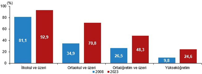 TÜİK 2023 yılı ulusal eğitim istatistiklerine göre Türkiye'de ortalama eğitim süresi 2023'te 9,3 yıl olurken, yükseköğretim mezunlarının oranı 25 yaş ve üzeri nüfusta yüzde 24,6'ya çıktı.