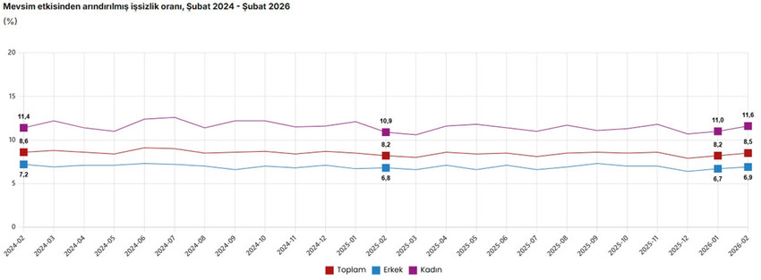T&uuml;rkiye İstatistik Kurumu, endişeyle beklenen Şubat 2026 işsizlik verilerini paylaştı. Resmi rakamlara g&ouml;re işsizlik oranı %8,5'e y&uuml;kselirken, asıl &ccedil;arpıcı veri "&acirc;tıl işg&uuml;c&uuml;" oranından geldi. "Ger&ccedil;ek işsizlik" olarak bilinen geniş tanımlı işsizlik %29,9 seviyesine ulaşarak rekor tazeledi. İşte bir ayda 133 bin kişinin daha işsiz kaldığı tablonun t&uuml;m detayları ve gen&ccedil; n&uuml;fustaki son durum...