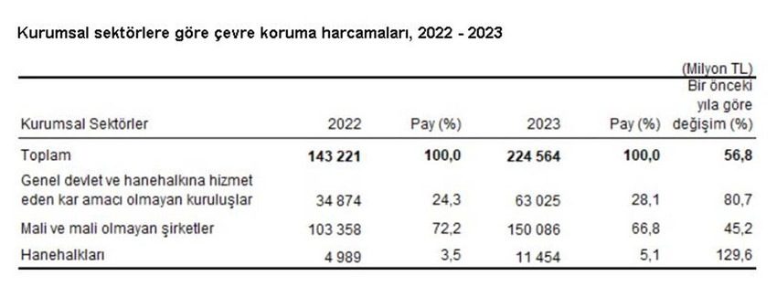 TÜİK, 2023 yılı çevre koruma harcama istatistiklerini açıkladı.