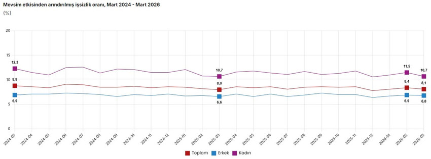 T&Uuml;İK&rsquo;in paylaştığı Mart 2026 verileri, istihdam piyasasındaki keskin makası g&ouml;zler &ouml;n&uuml;ne seriyor. Dar tanımlı işsizlikte d&uuml;ş&uuml;ş s&uuml;rerken, "ger&ccedil;ek işsizlik" olarak adlandırılan geniş tanımlı işsizliğin tarihi bir rekora imza atması ekonomi g&uuml;ndemine bomba gibi d&uuml;şt&uuml;.