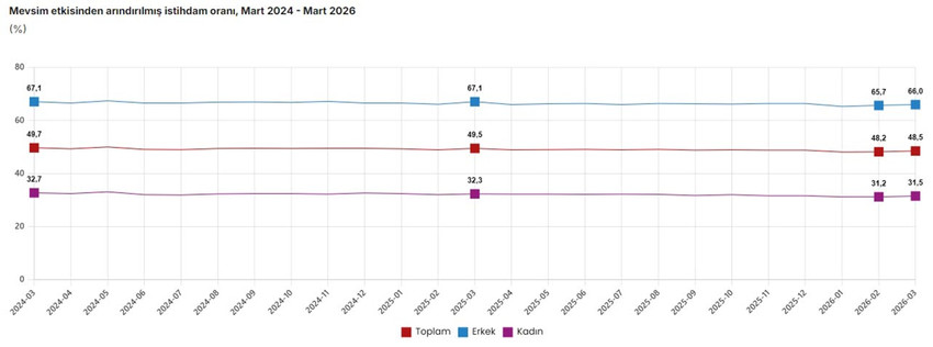 T&Uuml;İK&rsquo;in paylaştığı Mart 2026 verileri, istihdam piyasasındaki keskin makası g&ouml;zler &ouml;n&uuml;ne seriyor. Dar tanımlı işsizlikte d&uuml;ş&uuml;ş s&uuml;rerken, "ger&ccedil;ek işsizlik" olarak adlandırılan geniş tanımlı işsizliğin tarihi bir rekora imza atması ekonomi g&uuml;ndemine bomba gibi d&uuml;şt&uuml;.