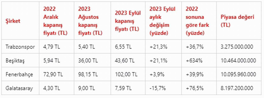 Borsada işlem gören 4 spor şirketinin Aralık 2022, Ağustos 2023, Eylül 2023 kapanış fiyatı, yüzdelik değişimi, 2022 sonuna göre farkı ve piyasa değeri şöyle: