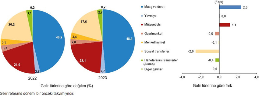 Gelir türlerine göre dağılım ve geçen yıla göre fark, 2022, 2023