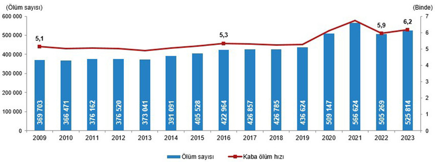 TÜİK, 2023 yılı ölüm istatistiklerini açıkladı. Verilere göre, 6 Şubat'ta Kahramanmaraş merkezli depremlerde 45 bin 784 Türk vatandaşı hayatını kaybetti.