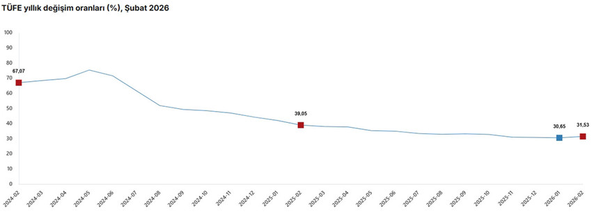 Türkiye İstatistik Kurumu 2026 yılının ikinci enflasyon rakamı olan Şubat 2026 enflasyon rakamlarını açıkladı. TÜİK verilerine göre Tüketici fiyat endeksi (TÜFE) yıllık %31,53, aylık %2,96, Yurt İçi Üretici Fiyat Endeksi (Yİ-ÜFE) yıllık %27,56, aylık %2,43 oranında artış gösterdi.