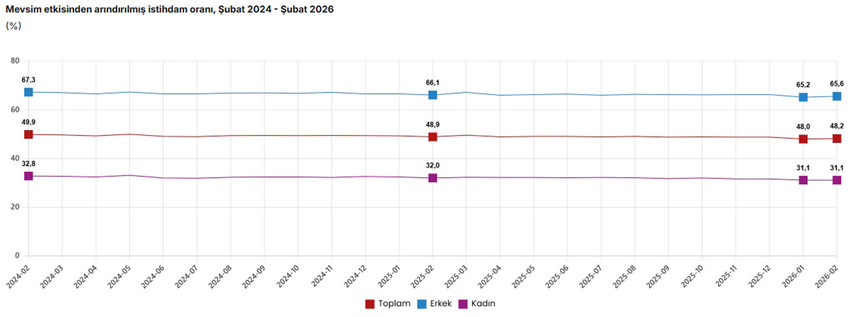 T&uuml;rkiye İstatistik Kurumu, endişeyle beklenen Şubat 2026 işsizlik verilerini paylaştı. Resmi rakamlara g&ouml;re işsizlik oranı %8,5'e y&uuml;kselirken, asıl &ccedil;arpıcı veri "&acirc;tıl işg&uuml;c&uuml;" oranından geldi. "Ger&ccedil;ek işsizlik" olarak bilinen geniş tanımlı işsizlik %29,9 seviyesine ulaşarak rekor tazeledi. İşte bir ayda 133 bin kişinin daha işsiz kaldığı tablonun t&uuml;m detayları ve gen&ccedil; n&uuml;fustaki son durum...