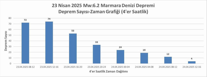 Marmara Denizi'nde Silivri açıklarında meydana gelen ve Tekirdağ'dan Kocaeli'ne kadar hissedilen 6,2 büyüklüğündeki depremle ilgili incelemelerini sürdüren AFAD, deprem raporunu açıkladı. AFAD'ın raporunda depremin açığa çıkardığı enerjinin 30 kTon TNT'nin üzerinde olduğu bilgisi yer aldı.