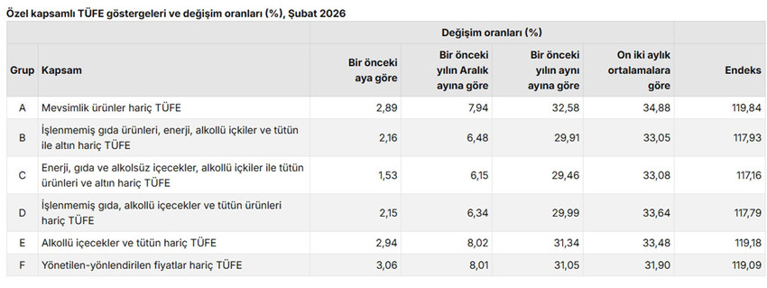 Türkiye İstatistik Kurumu 2026 yılının ikinci enflasyon rakamı olan Şubat 2026 enflasyon rakamlarını açıkladı. TÜİK verilerine göre Tüketici fiyat endeksi (TÜFE) yıllık %31,53, aylık %2,96, Yurt İçi Üretici Fiyat Endeksi (Yİ-ÜFE) yıllık %27,56, aylık %2,43 oranında artış gösterdi.