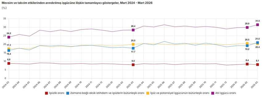 T&Uuml;İK&rsquo;in paylaştığı Mart 2026 verileri, istihdam piyasasındaki keskin makası g&ouml;zler &ouml;n&uuml;ne seriyor. Dar tanımlı işsizlikte d&uuml;ş&uuml;ş s&uuml;rerken, "ger&ccedil;ek işsizlik" olarak adlandırılan geniş tanımlı işsizliğin tarihi bir rekora imza atması ekonomi g&uuml;ndemine bomba gibi d&uuml;şt&uuml;.