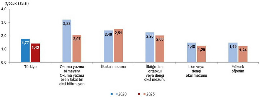 TÜİK raporu acı gerçeği ortaya koydu: Türkiye'de doğurganlık hızı 1,42'ye düştü, nüfus krizi derinleşiyor