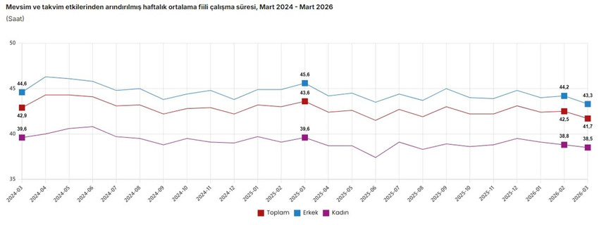 T&Uuml;İK&rsquo;in paylaştığı Mart 2026 verileri, istihdam piyasasındaki keskin makası g&ouml;zler &ouml;n&uuml;ne seriyor. Dar tanımlı işsizlikte d&uuml;ş&uuml;ş s&uuml;rerken, "ger&ccedil;ek işsizlik" olarak adlandırılan geniş tanımlı işsizliğin tarihi bir rekora imza atması ekonomi g&uuml;ndemine bomba gibi d&uuml;şt&uuml;.