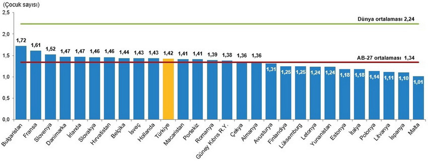TÜİK raporu acı gerçeği ortaya koydu: Türkiye'de doğurganlık hızı 1,42'ye düştü, nüfus krizi derinleşiyor