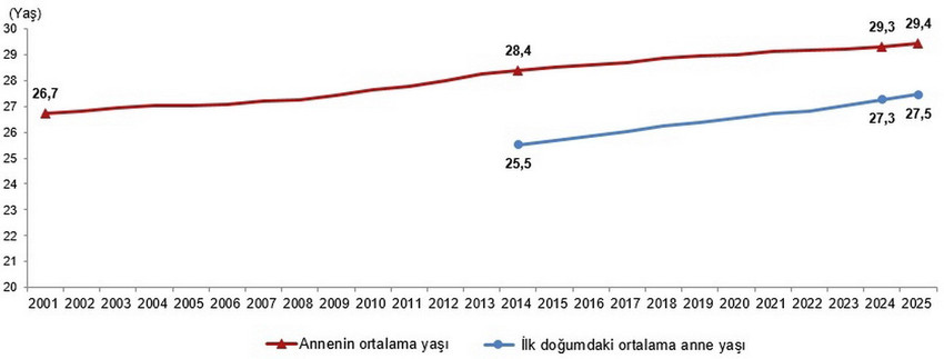 TÜİK raporu acı gerçeği ortaya koydu: Türkiye'de doğurganlık hızı 1,42'ye düştü, nüfus krizi derinleşiyor