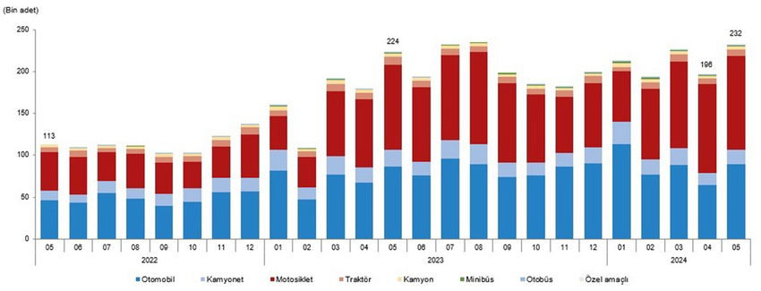 Mayıs ayında trafiğe kaydı yapılan taşıt sayısı bir önceki aya göre özel amaçlı taşıtta %61,5, otobüste %38,8, otomobilde %38,2, kamyonda %31,1, minibüste %26,2, traktörde %25,7, kamyonette %25,6 ve motosiklette %4,4 arttı.