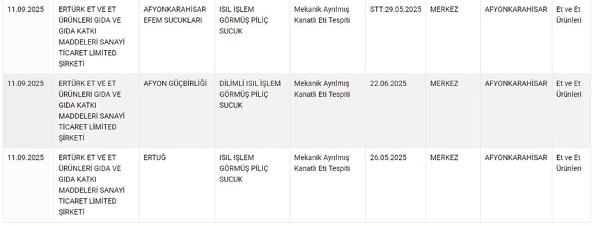 Tarım ve Orman Bakanlığı hem Sağlığı Tehlikeye Düşürecek hem de Taklit veya Tağşiş Yapılan Gıdalar listesini güncelledi. Bakanlığın 12 Eylül itibariyle güncellediği listede peynirden çikolataya, sumaktan macuna, toz biberden soğuk içeceğe, gazlı içecekten börek harcına, sosisten sucuğa, baldan tereyağına kadar yine pek çok üründe hile yapan firmalar tek tek ifşa edildi.