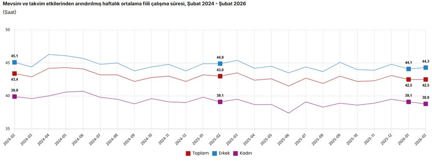 T&uuml;rkiye İstatistik Kurumu, endişeyle beklenen Şubat 2026 işsizlik verilerini paylaştı. Resmi rakamlara g&ouml;re işsizlik oranı %8,5'e y&uuml;kselirken, asıl &ccedil;arpıcı veri "&acirc;tıl işg&uuml;c&uuml;" oranından geldi. "Ger&ccedil;ek işsizlik" olarak bilinen geniş tanımlı işsizlik %29,9 seviyesine ulaşarak rekor tazeledi. İşte bir ayda 133 bin kişinin daha işsiz kaldığı tablonun t&uuml;m detayları ve gen&ccedil; n&uuml;fustaki son durum...