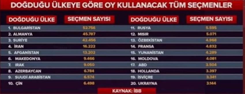 CHP İstanbul İl Başkanı Özgür Çelik, 31 Mart'ta yapılacak yerel seçimlerde İstanbul'da oy kullanacak yabancı seçmen sayısını açıkladı.