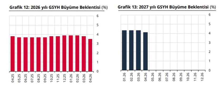  2026 yılı GSYH B&uuml;y&uuml;me Beklentisi (%)