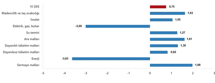 T&uuml;rkiye İstatistik Kurumu 2025 yılının son enflasyon rakamı olan Aralık 2025 enflasyon rakamlarını a&ccedil;ıkladı. T&Uuml;İK verilerine g&ouml;re T&uuml;ketici fiyat endeksi (T&Uuml;FE) yıllık %30,89, aylık %0,89 oranında artarken, Yurt İ&ccedil;i &Uuml;retici Fiyat Endeksi de (Yİ-&Uuml;FE) yıllık %27,67, aylık %0,75 oranında artış g&ouml;sterdi.
