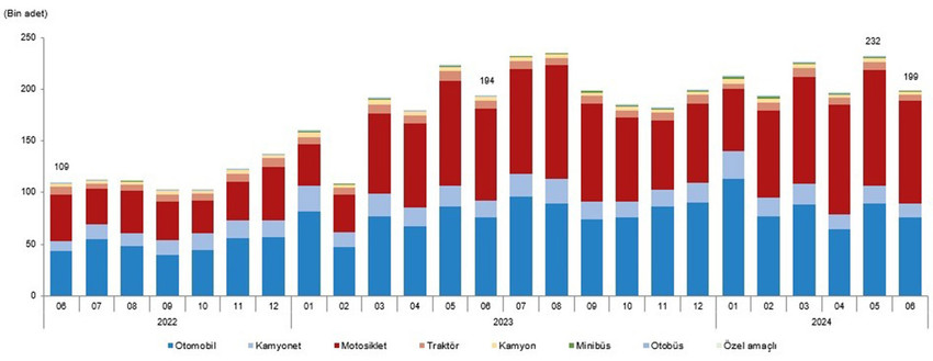 Türkiye İstatistik Kurumu Haziran ayı kara taşıtları istatistiklerini açıkladı. TÜİK verileriyle birlikte rengine, yakıtına, vitesine ve markasına göre Türkiye'de Haziran ayında en çok satan araçlar da belli oldu...