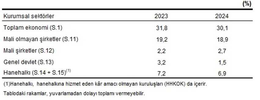 Türkiye İstatistik Kurumu gayrisafi milli hasılanın 2024 yılında bir önceki yıla göre yüzde 64,3 artarak 44,4 trilyon TL'ye yükseldiğini açıkladı.