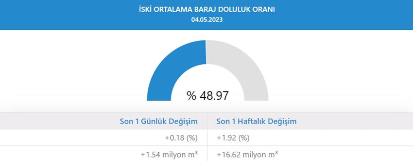 Baraj doluluk oranları